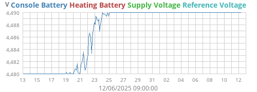 voltage
