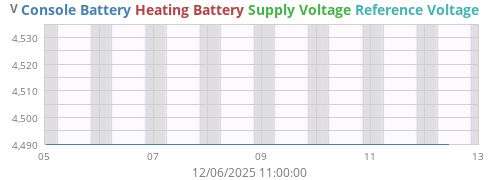 voltage