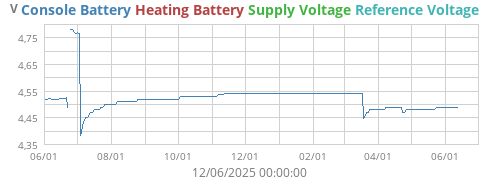 voltage